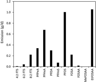 Using Passive Samplers to Track per and Polyfluoroalkyl Substances (PFAS) Emissions From the Paper Industry: Laboratory Calibration and Field Verification